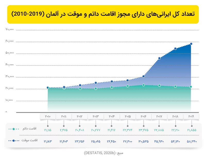 آمار ایرانیان مقیم کشور آلمان در سال‌های 2010 تا 2019